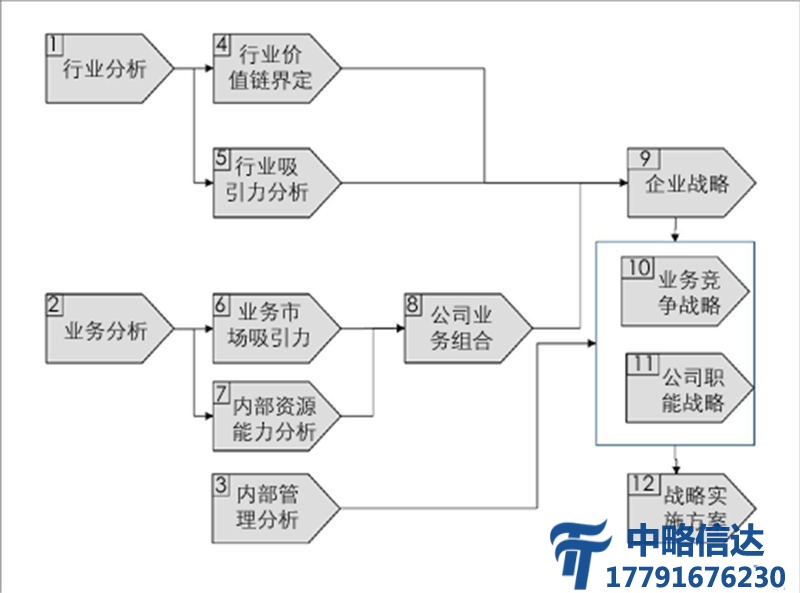 战略管理咨询