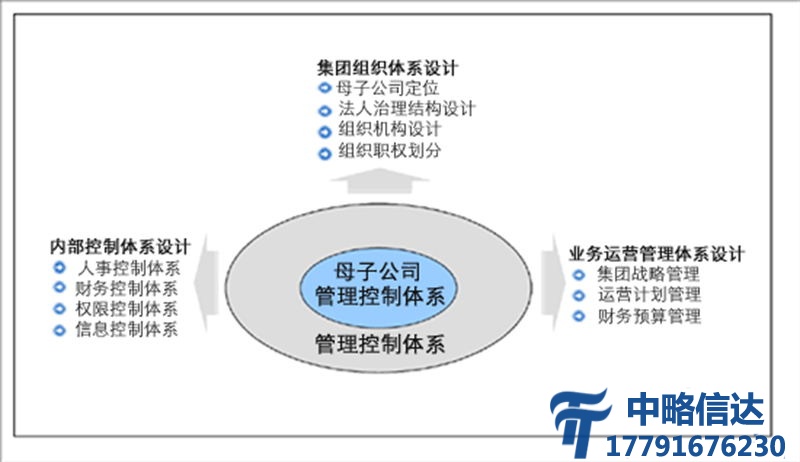 集团管控咨询