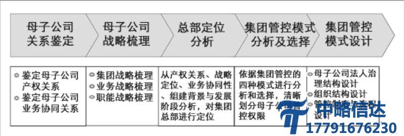 集团管控咨询