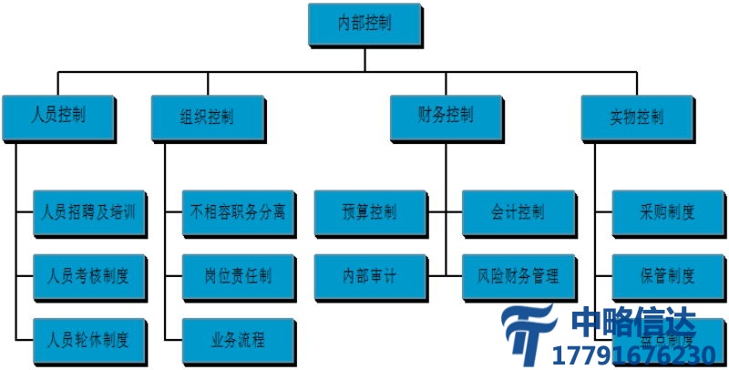 风险管理与内控咨询